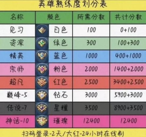 王者荣耀英雄熟练度奖励怎么领[图1]